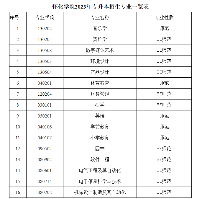 2023年怀化学院专升本考试招生章程