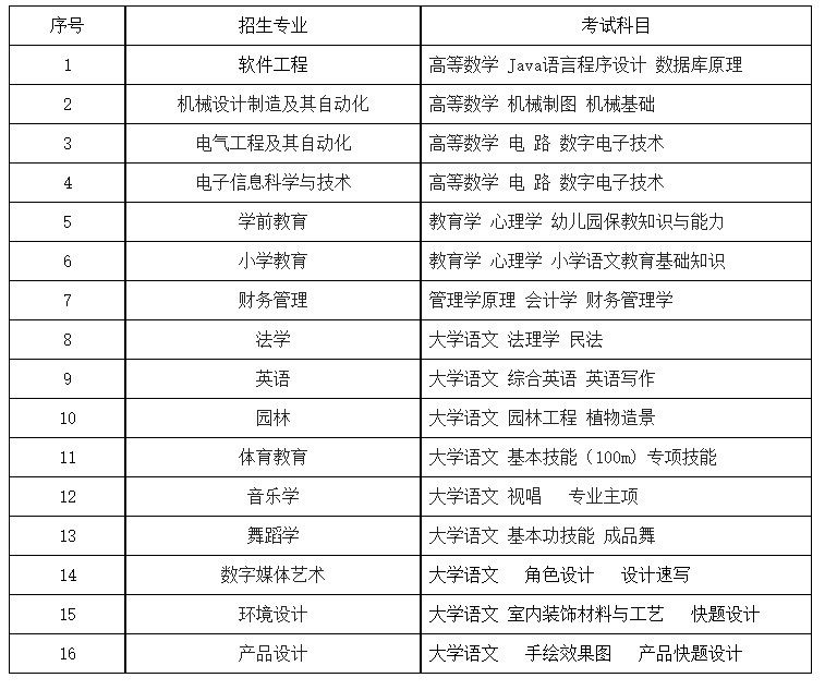 2023年怀化学院专升本考试招生章程