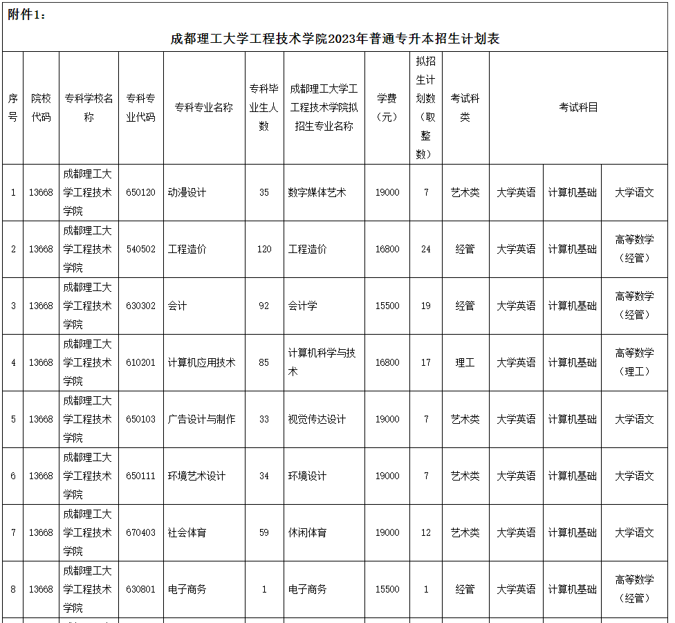 2023年成都理工大学工程技术学院专升本招生简章