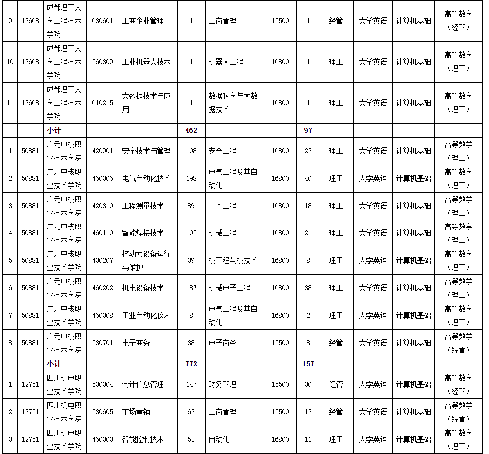 2023年成都理工大学工程技术学院专升本招生简章