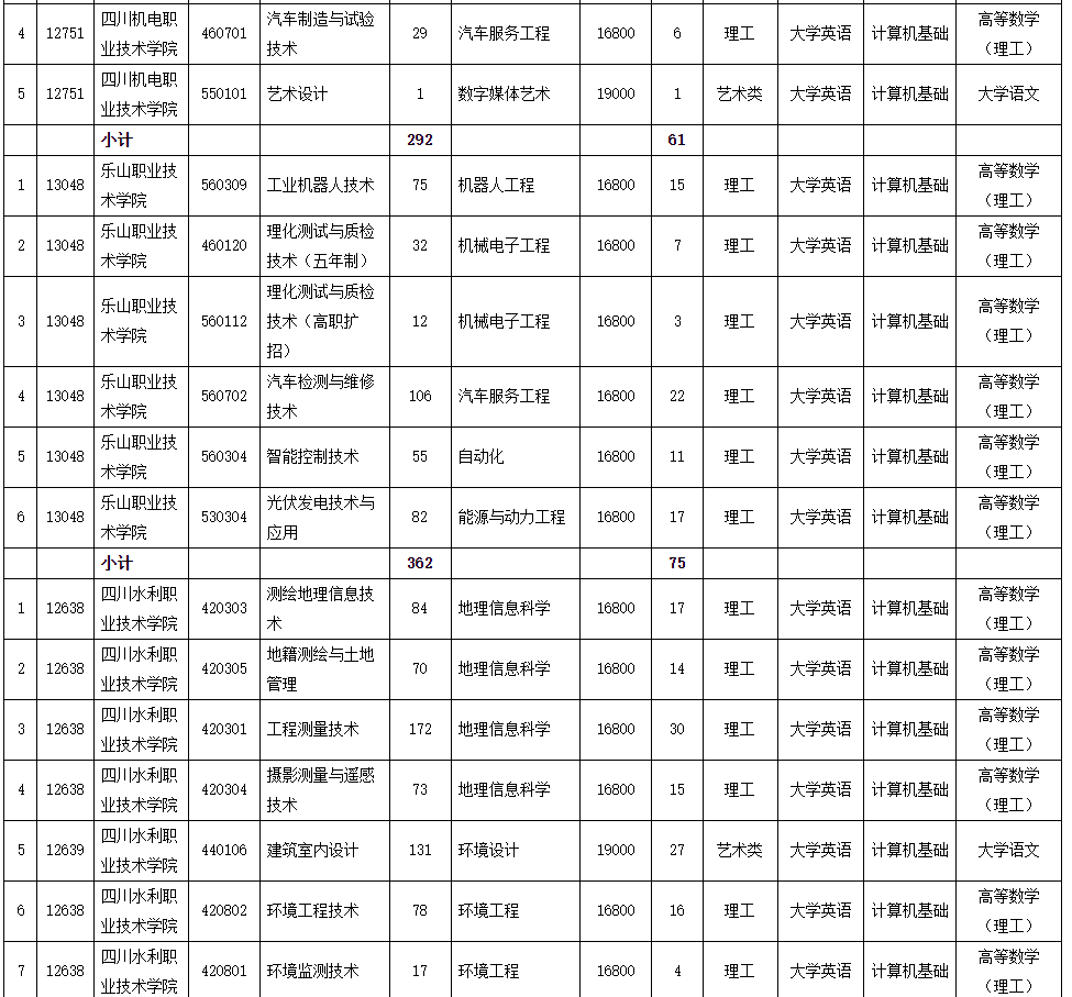 2023年成都理工大学工程技术学院专升本招生简章