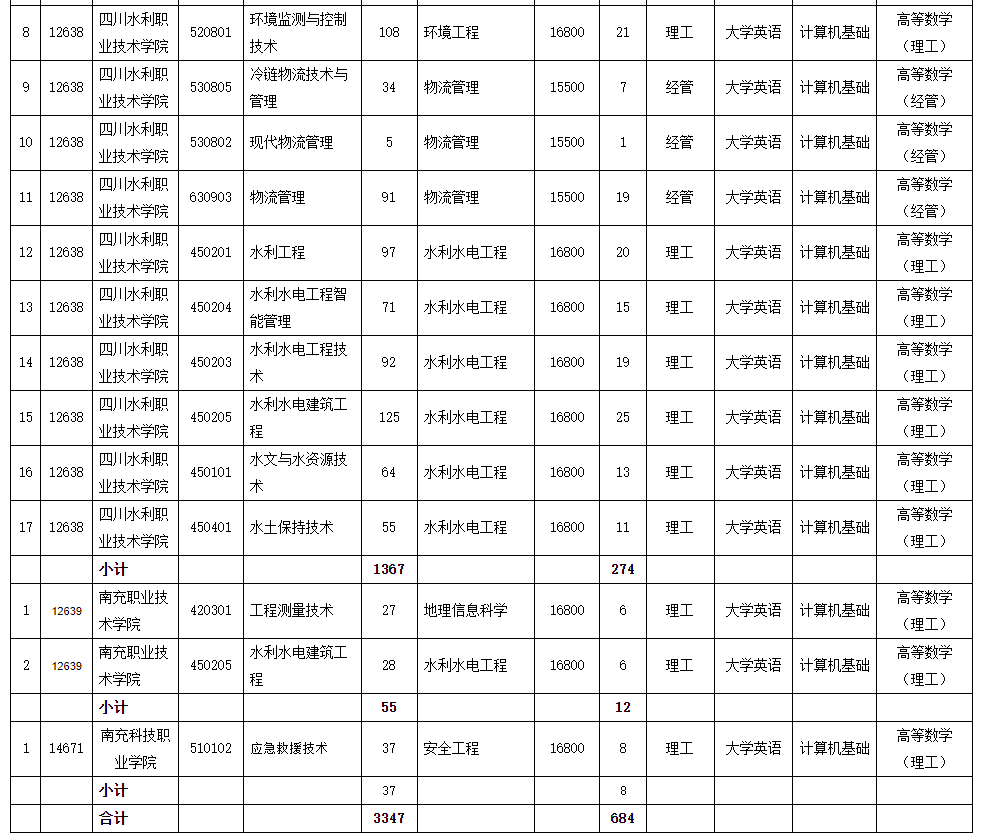 2023年成都理工大学工程技术学院专升本招生简章