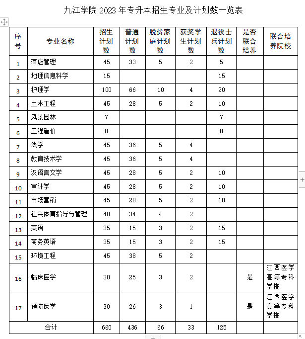 最新资讯!九江学院2023年专升本招生简章已公布!