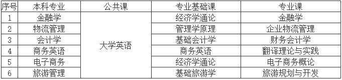 2023年湖南工商大学专升本各专业考试科目