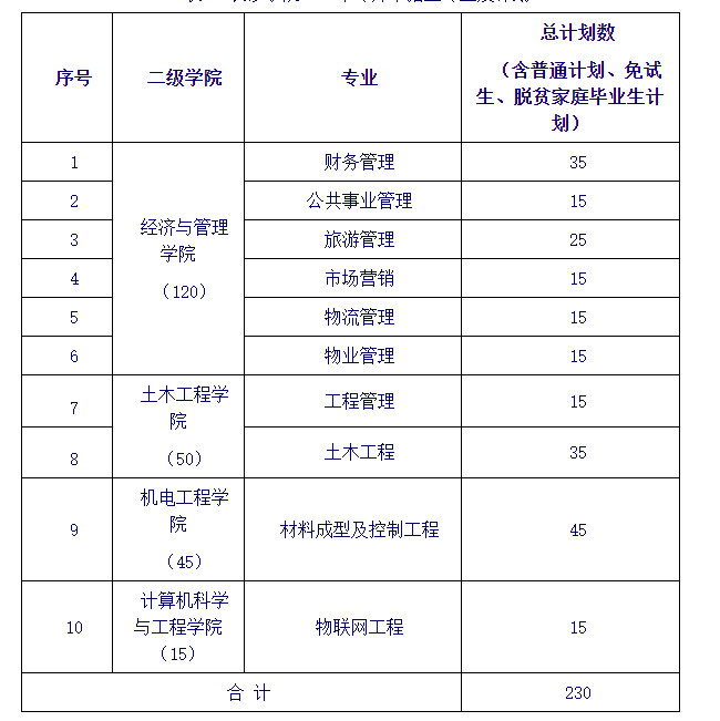 长沙学院2023年专升本考试招生章程