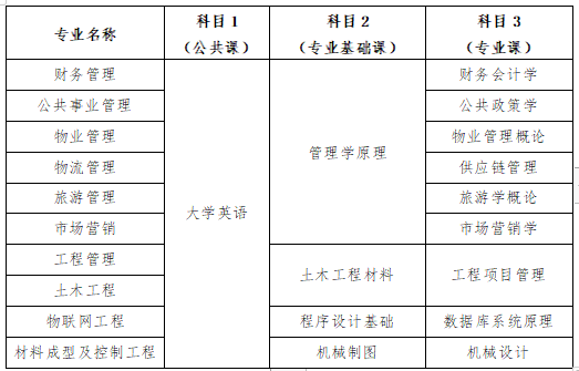 长沙学院2023年“专升本”考试科目