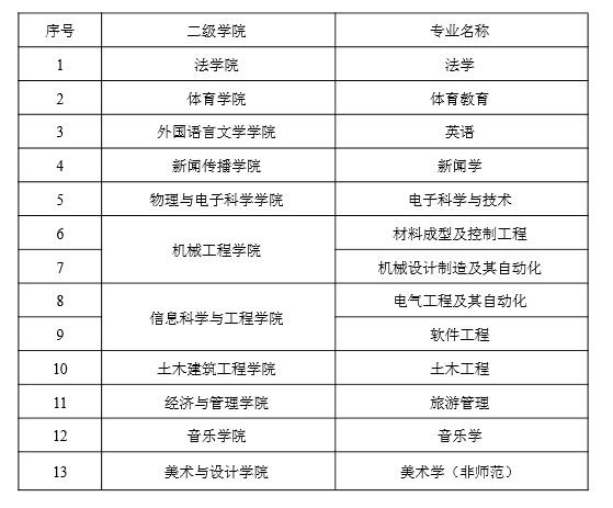 湖南理工学院2023年“专升本”招生章程