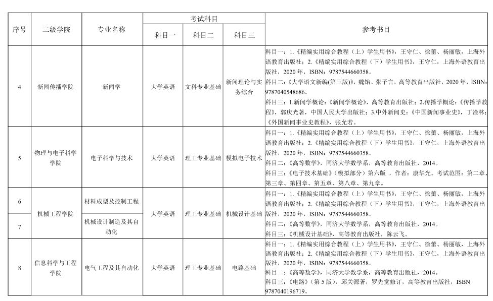 2023年湖南理工学院专升本各专业考试科目及参考教材