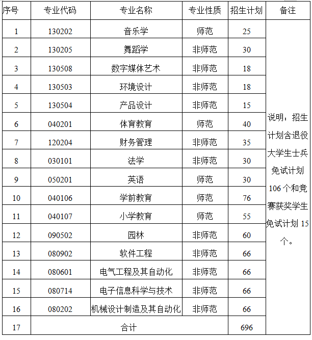 怀化学院2023年专升本招生专业及计划一览表