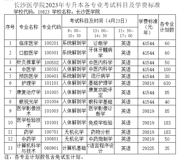 2023年长沙医学院专升本各专业招生计划及考试科目