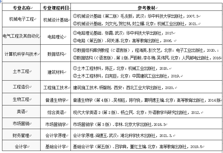 最新资讯!2023年武昌首义学院专升本招生简章已公布!