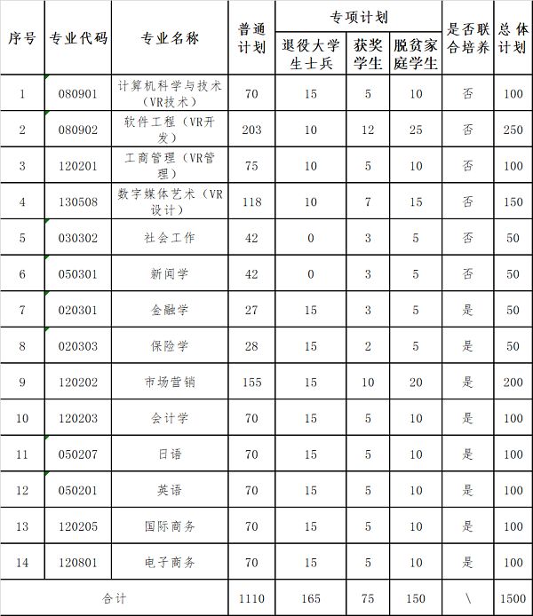 江西财经大学2023年专升本招生专业