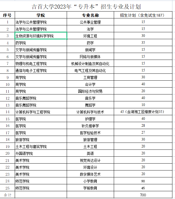 2023年吉首大学专升本招生专业及招生计划