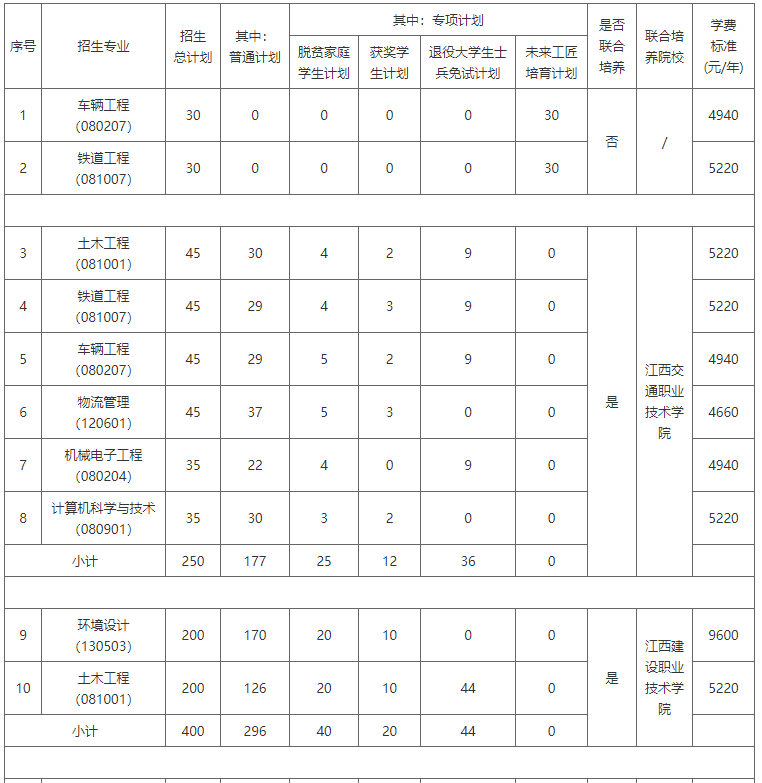 华东交通大学2023年专升本招生专业及计划