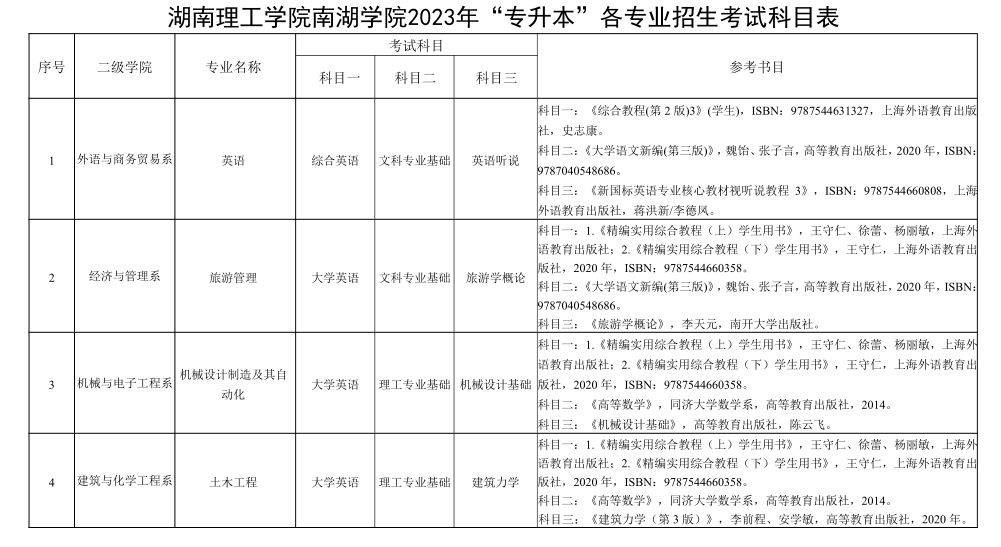 2023年湖南理工学院南湖学院专升本考试科目