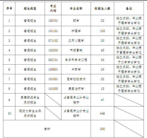 2023年湖南中医药大学专升本各专业招生计划