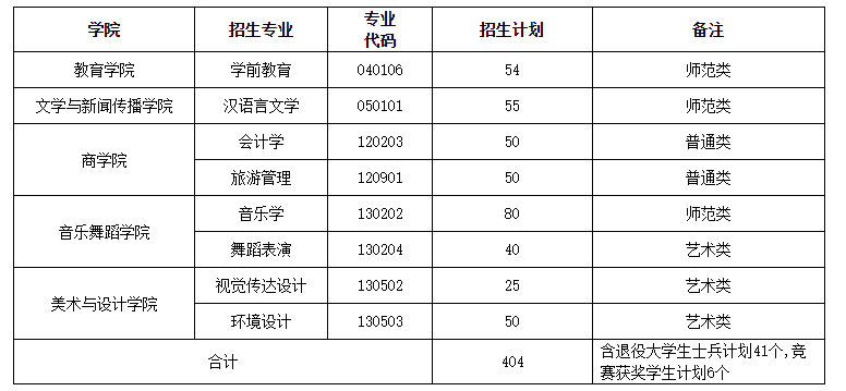 湖南第一师范学院2023年专升本招生章程