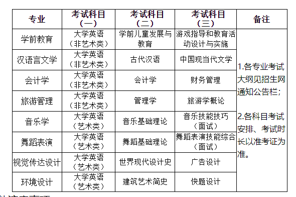 湖南第一师范学院2023年专升本招生章程