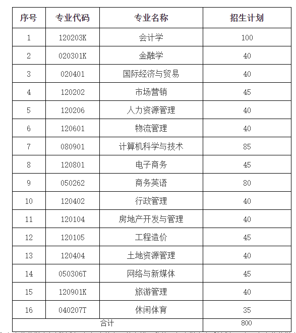 2023年湖南财政经济学院专升本招生专业及计划