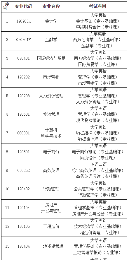 2023年湖南财政经济学院专升本考试科目及分值