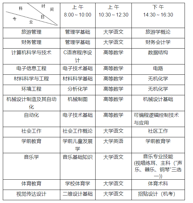 2023年湖南人文科技学院专升本招生专业及考试科目汇总一览