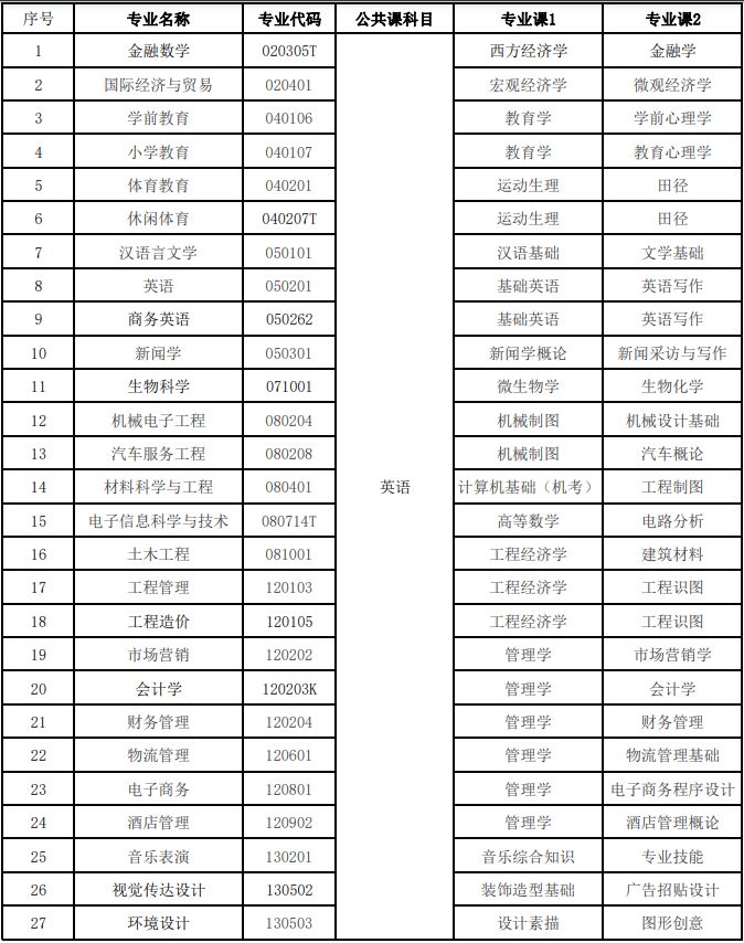 湖北第二师范学院2023年普通专升本招生考试科目