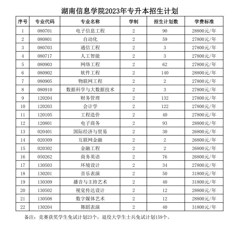 　2023年湖南信息学院专升本各专业招生计划