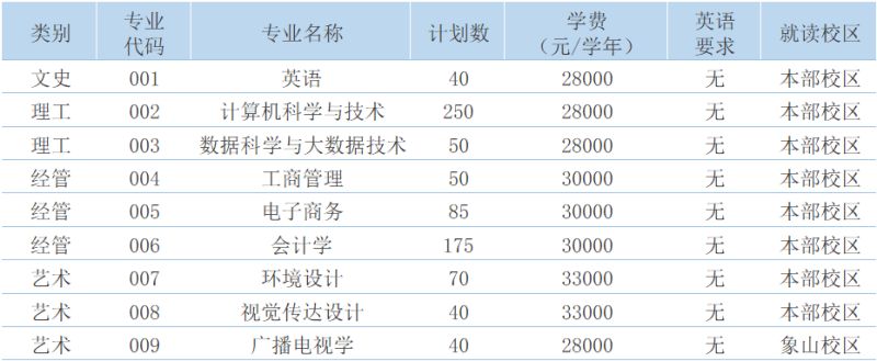 宁波财经学院2023年专升本招生计划