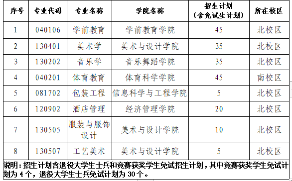 2023年长沙师范学院专升本招生计划