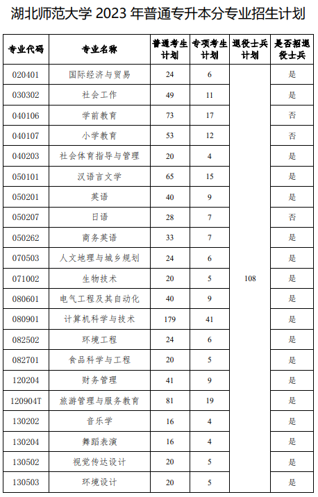 湖北师范大学2023年普通专升本分专业招生计划