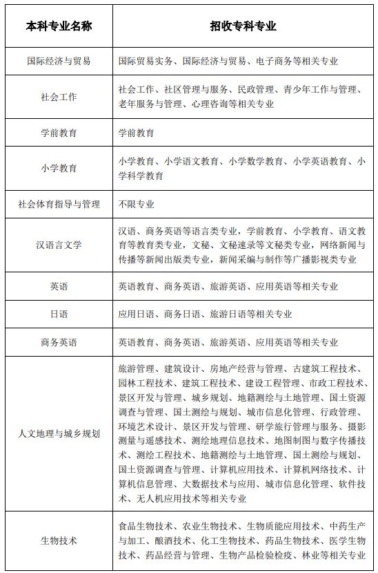 湖北师范大学2023年专升本报考专业对应一览表