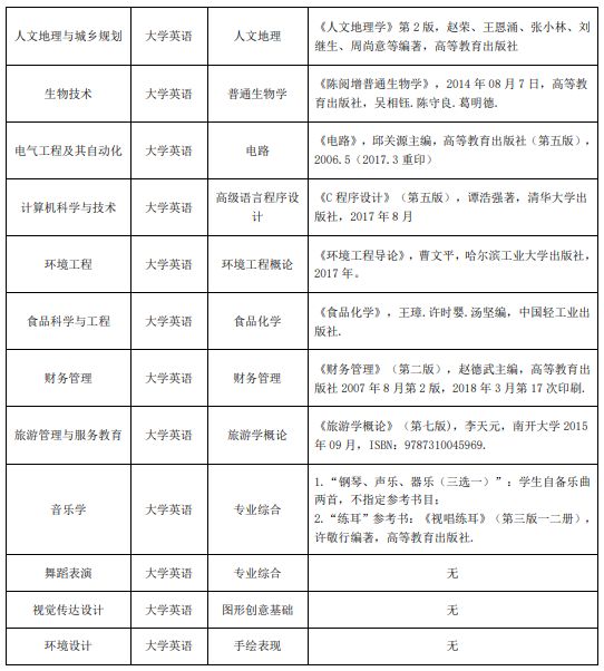 湖北师范大学2023年专升本考试科目