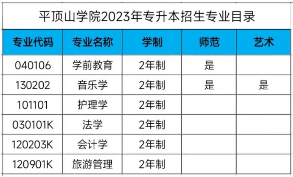 平顶山学院2023年专升本招生专业