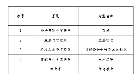 2023年湖南理工学院南湖学院专升本招生专业