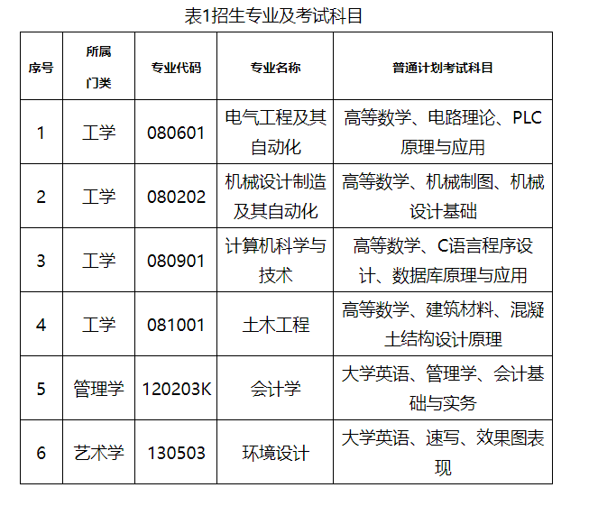 2023年湖南工程学院应用技术学院专升本招生专业