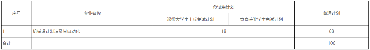 2023年湖南科技大学潇湘学院专升本招生计划