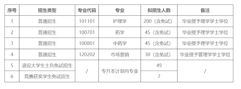 2023年湖南中医药大学湘杏学院专升本招生计划