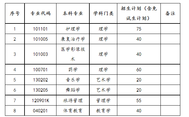 2023年邵阳学院专升本招生专业及计划、