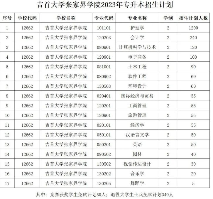 吉首大学张家界学院2023年专升本招生计划