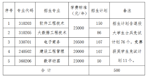 2023年湖南软件职业技术大学专升本招生专业及计划