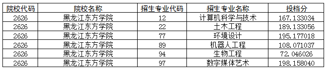 黑龙江东方学院2022年黑龙江省普通专升本录取分数