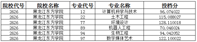 黑龙江东方学院2022年黑龙江省普通专升本录取分数