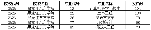 黑龙江东方学院2022年黑龙江省普通专升本录取分数