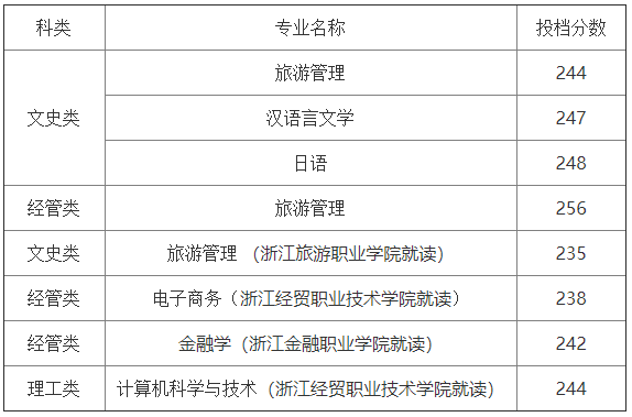 浙江工商大学2020年普通专升本投档线