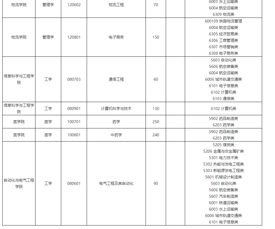 临沂大学2023年普通高等教育专科升本科招生校荐生计划