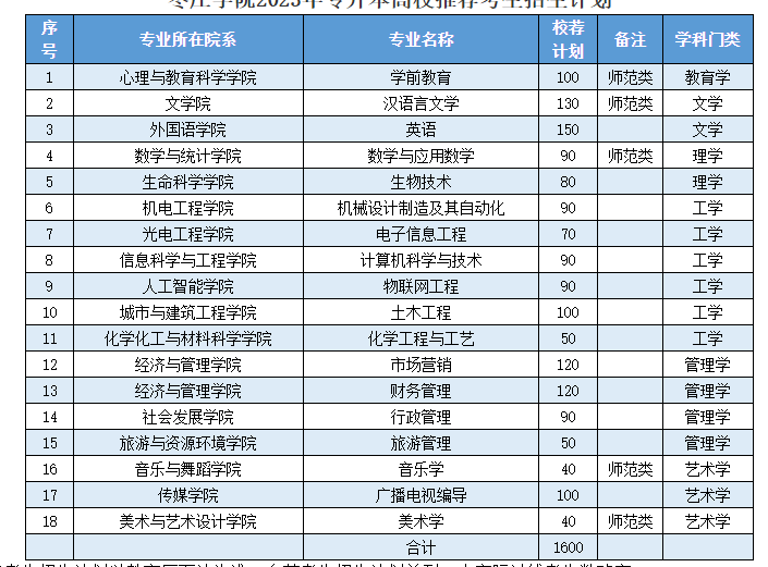 枣庄学院2023年专升本招生计划