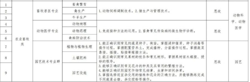 2023年辽宁省专升本动物医学专业考试科目（农业畜牧类）