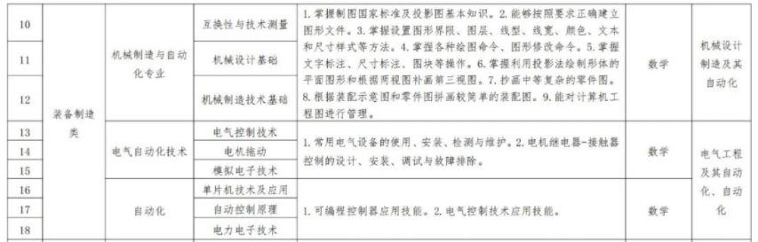 2023年辽宁省专升本机械制造与自动化专业考试科目（装备制造类）