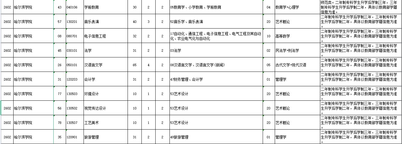 2023年哈尔滨学院专升本各专业招生计划