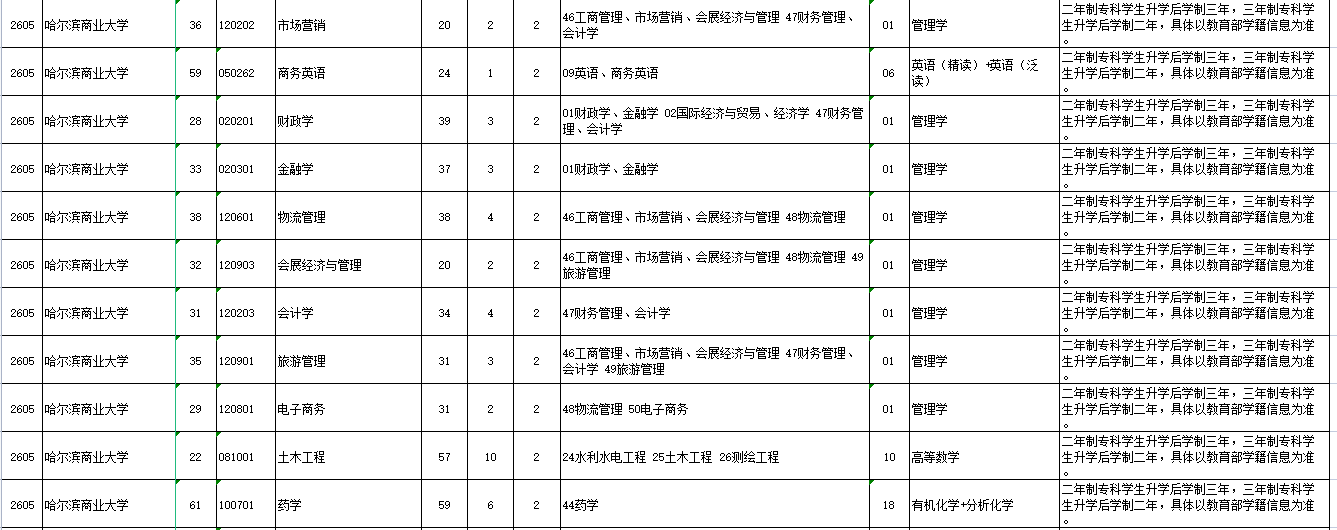 2023年哈尔滨商业大学专升本各专业招生计划